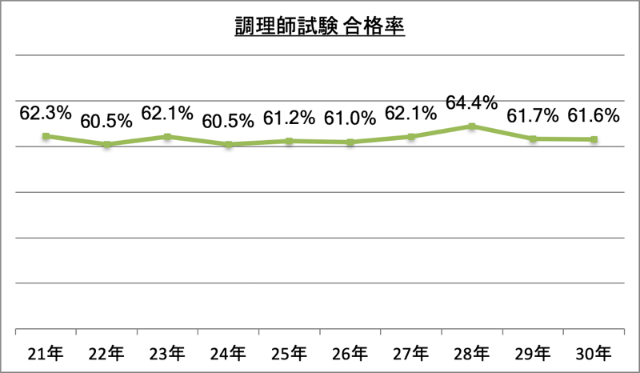 調理師試験合格率推移